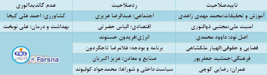 رد صلاحیت عزیزی نماینده پر حاشیه و پیگیر تشکیل وزارت بازرگانی!